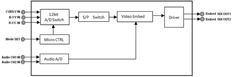 SDI signal conversion